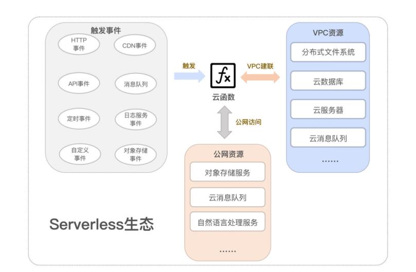 Serverless日志处理_触发器