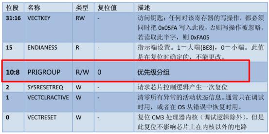 有关ARM的NVIC中断原理_中断优先级_05