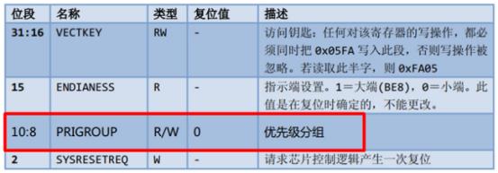 有关ARM的NVIC中断原理_中断优先级_07