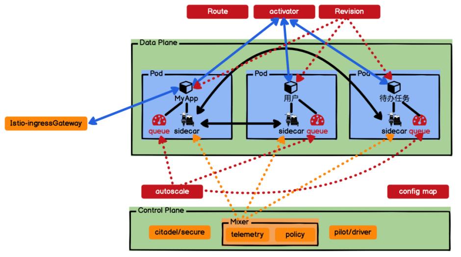 Serverless