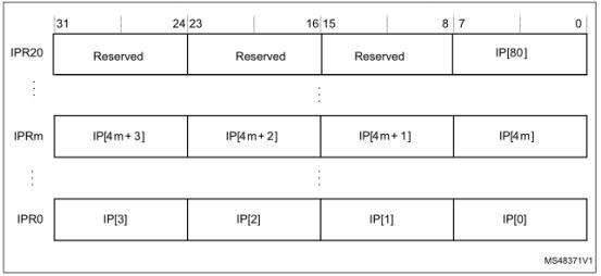 有关ARM的NVIC中断原理_中断优先级_15