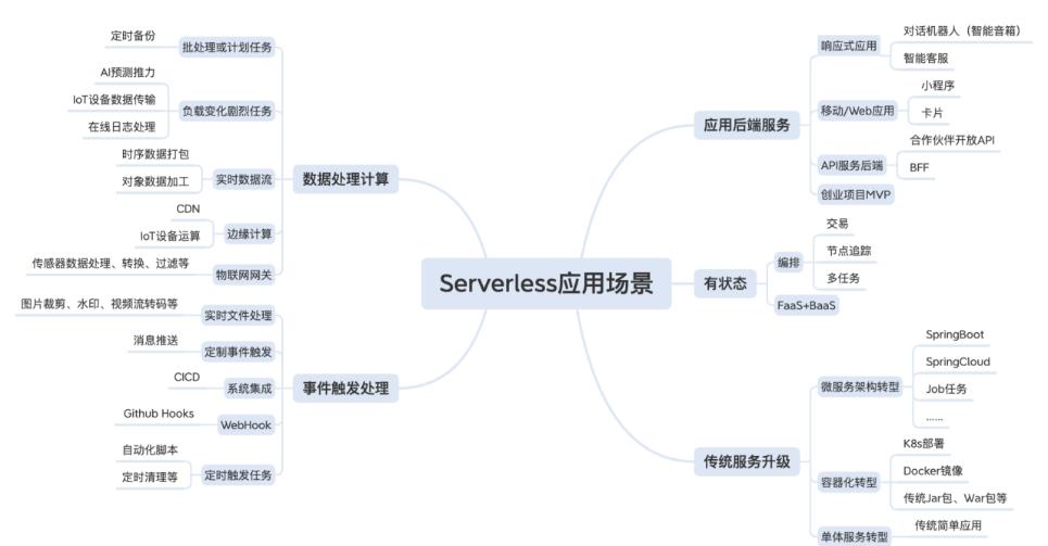 Serverless使用经验_复用