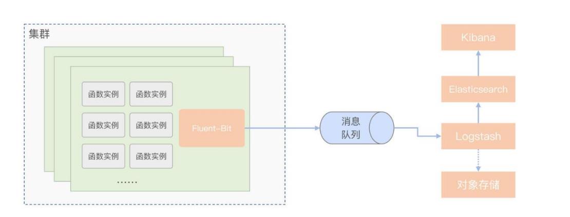 Serverless可观测性_解决方案_05