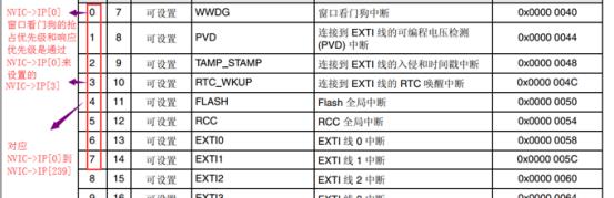 有关ARM的NVIC中断原理_中断优先级_18