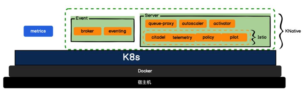 Serverless