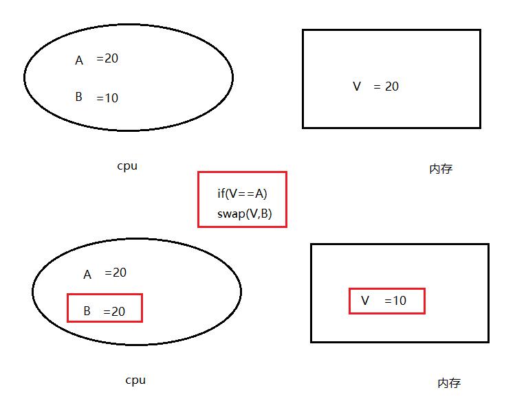 常见锁策略_CAS(Compare