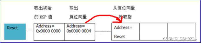 contex-m基于IAR工程从boot阶段引导app_嵌入式硬件_03