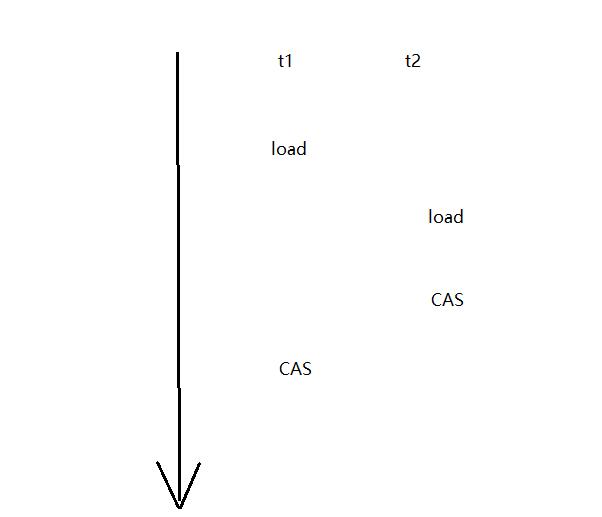 常见锁策略_CAS(Compare