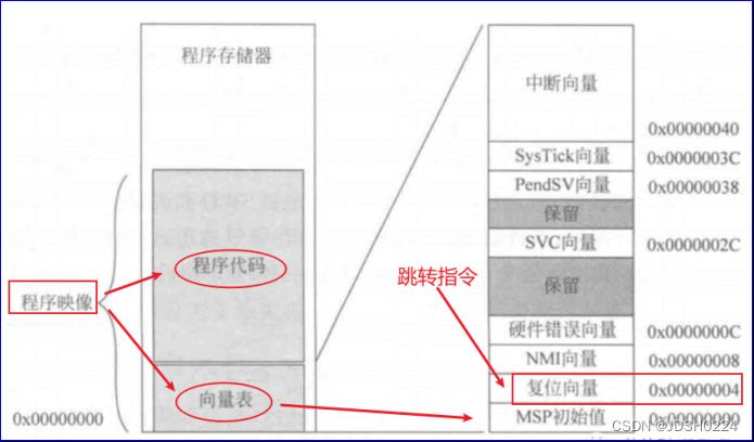 contex-m基于IAR工程从boot阶段引导app_嵌入式硬件_04