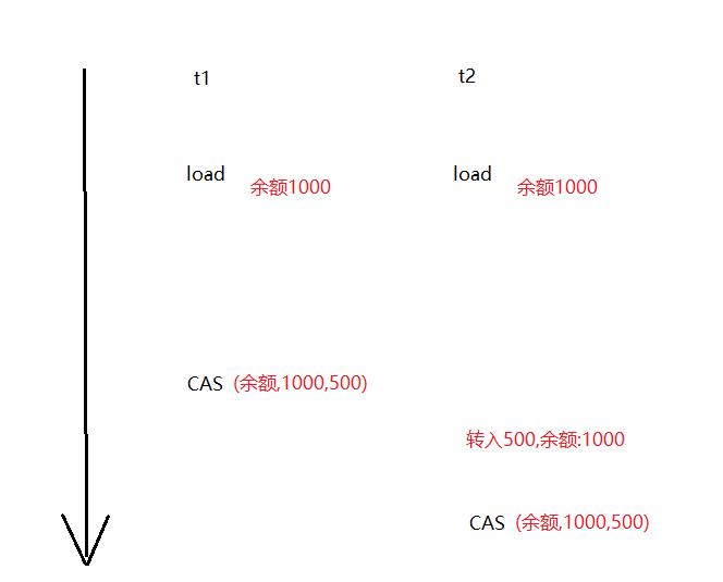 常见锁策略_CAS(Compare