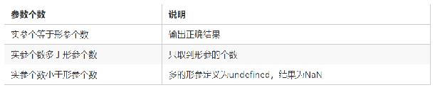 JavaScript函数的参数_自学前端_02