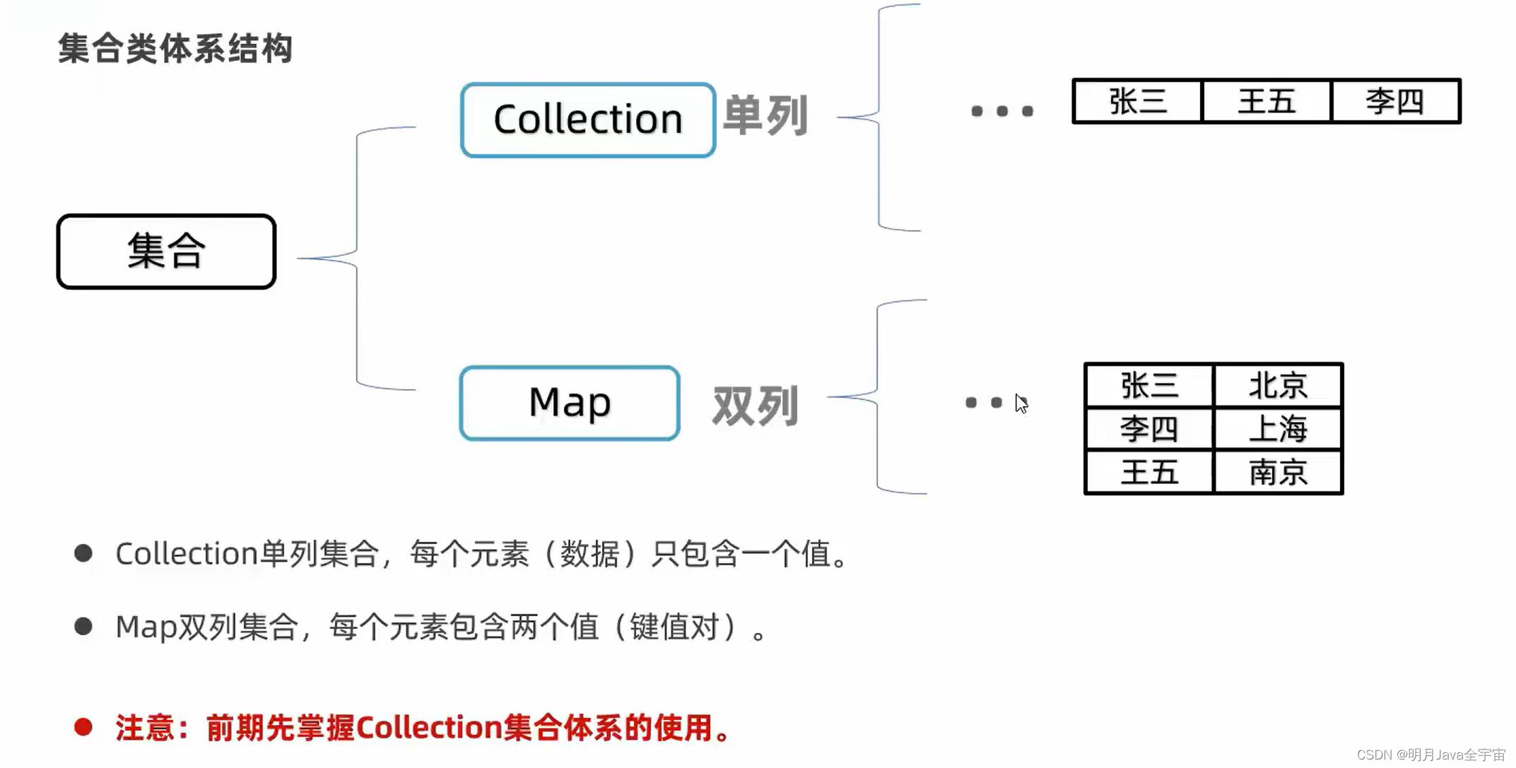 Java之collection集合、常见数据结构、List和泛型_List_05