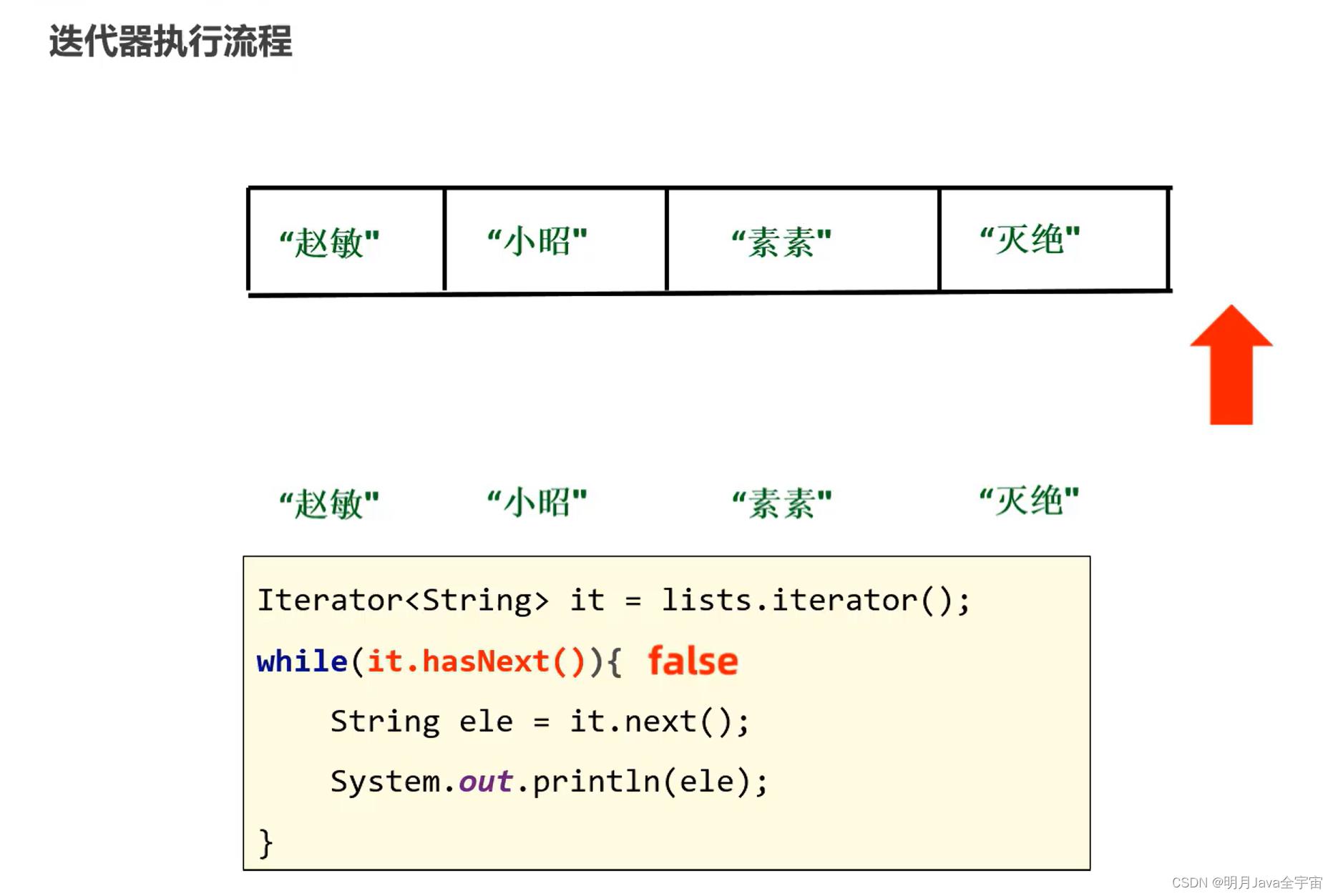 Java之collection集合、常见数据结构、List和泛型_System_10