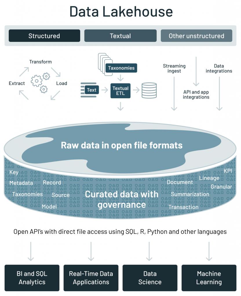 Data