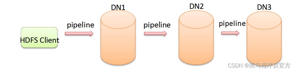 Hadoop技术之HDFS工作流程与机制Apache