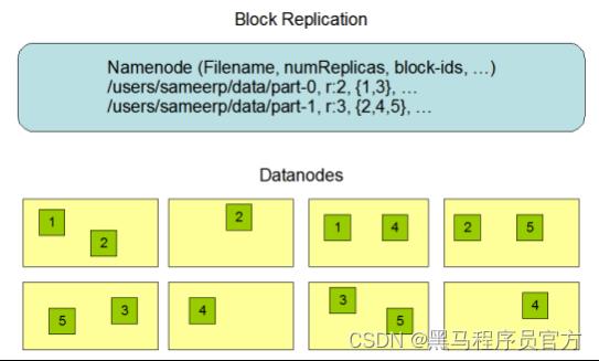 Hadoop技术之HDFS工作流程与机制Apache