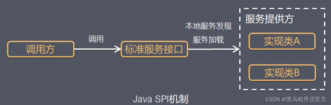 Dubbo源码解析-SPI_Java_05