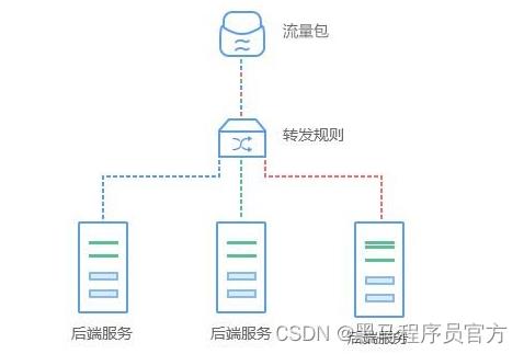 Dubbo源码解析-高可用集群_dubbo_03