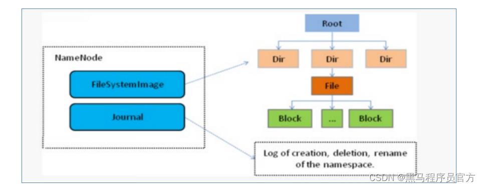 Hadoop技术之HDFS工作流程与机制Apache