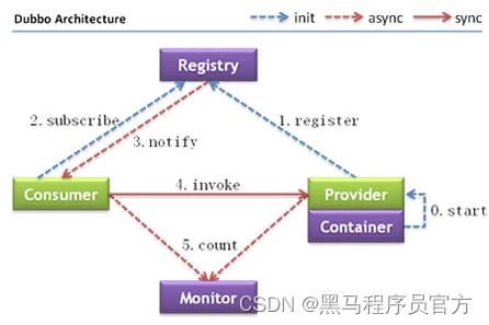 Dubbo源码解析-SPI_加载