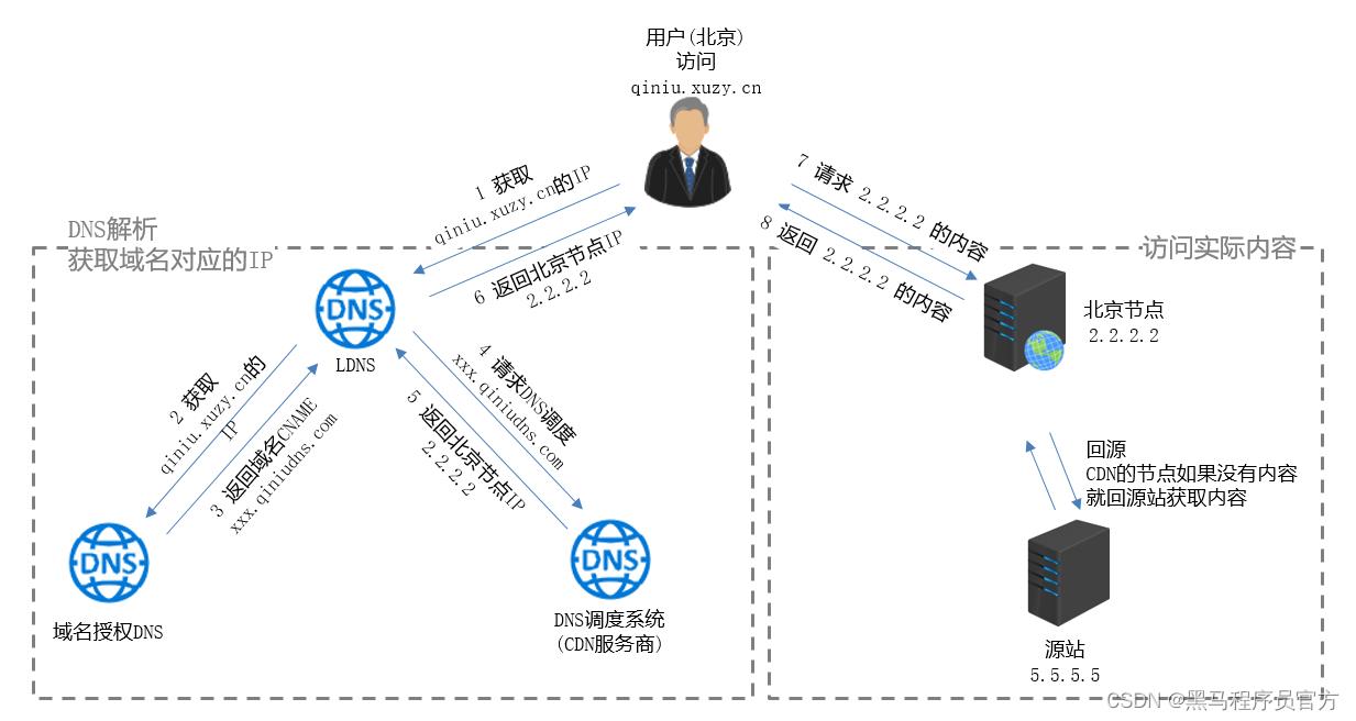 多级缓存：架构设计中提升性能最直接的方式_Nginx_03