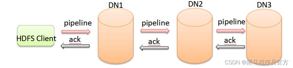 Hadoop技术之HDFS工作流程与机制Apache