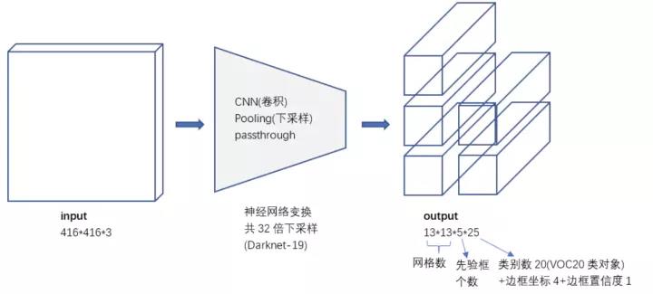 如何入门yolo目标检测？_卷积_28