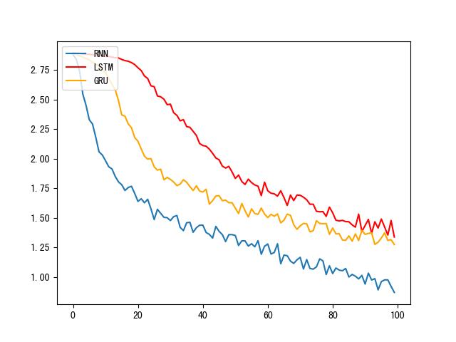 RNN经典案例：RNN模型构建人名分类器_rnn