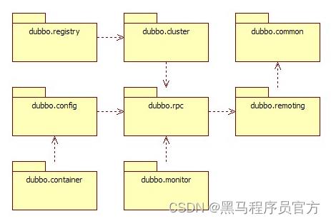 Dubbo源码解析-SPI_java-zookeeper_03