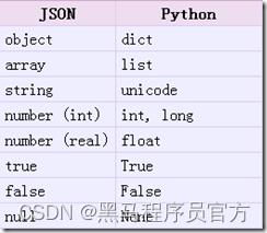 数据提取之JSON与JsonPATH_json