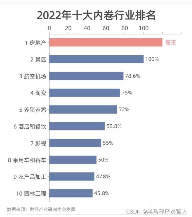 互联网又寒冬了？财经产业研究中心给出的内卷排行榜居然没有互联网_知乎_02