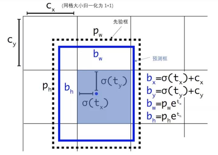 如何入门yolo目标检测？_卷积_19