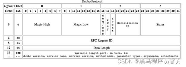 Dubbo源码解析：网络通信_RPC_03