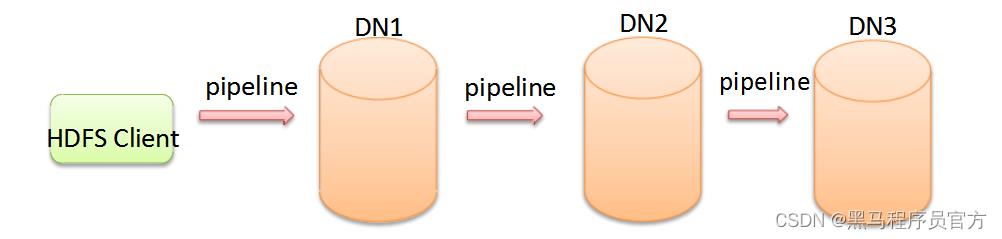 Hadoop技术之HDFS工作流程与机制Apache