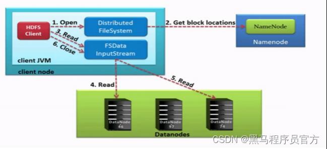 Hadoop技术之HDFS工作流程与机制Apache