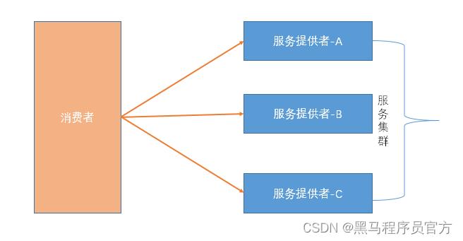 Dubbo源码解析-高可用集群_提供方