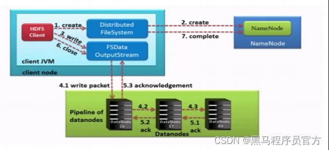 Hadoop技术之HDFS工作流程与机制Apache