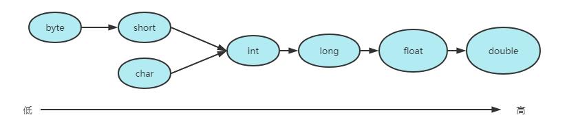 Java什么情况下数据类型可以自动转换？什么情况下需要强制转换？_Java