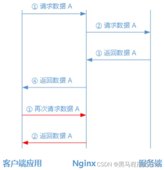 多级缓存：架构设计中提升性能最直接的方式_服务器_04