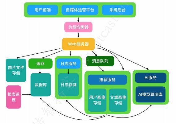 Python实现头条项目接口自动化测试_json