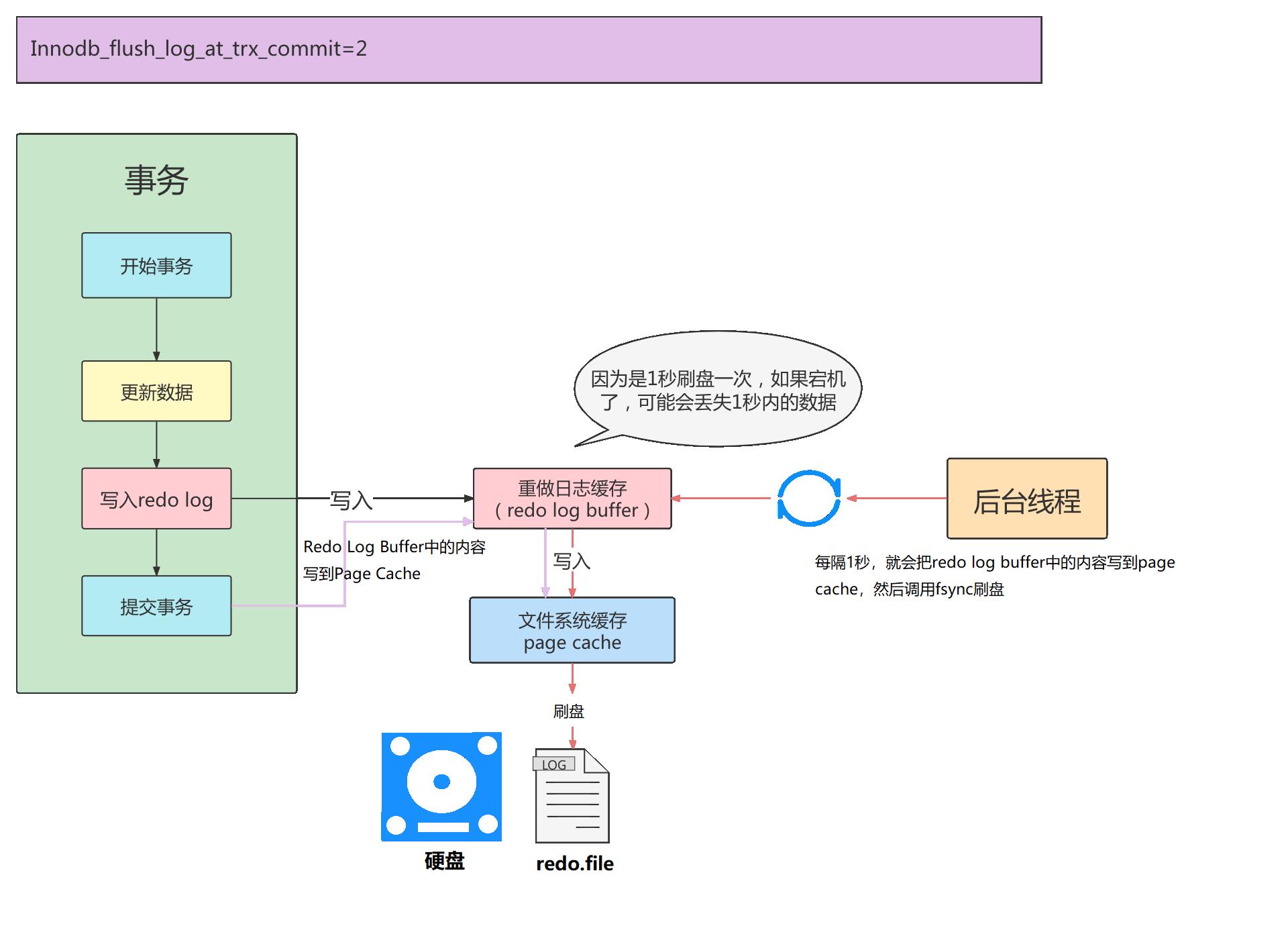 《MySQL高级篇》十二、MySQL事务日志_mysql_09