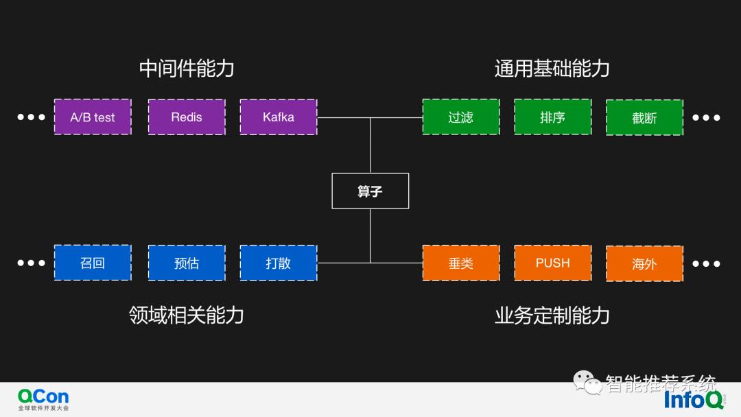 【推荐实践】快手通用策略DSL在推荐系统架构的应用和演进.pdf（附下载链接）..._推荐系统_16