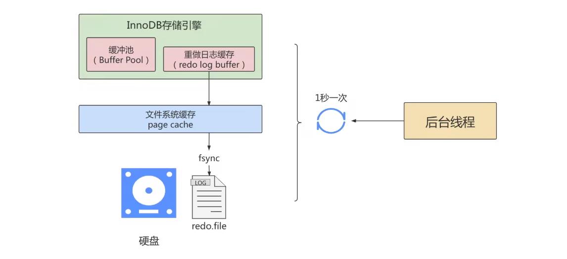 《MySQL高级篇》十二、MySQL事务日志_mysql_06