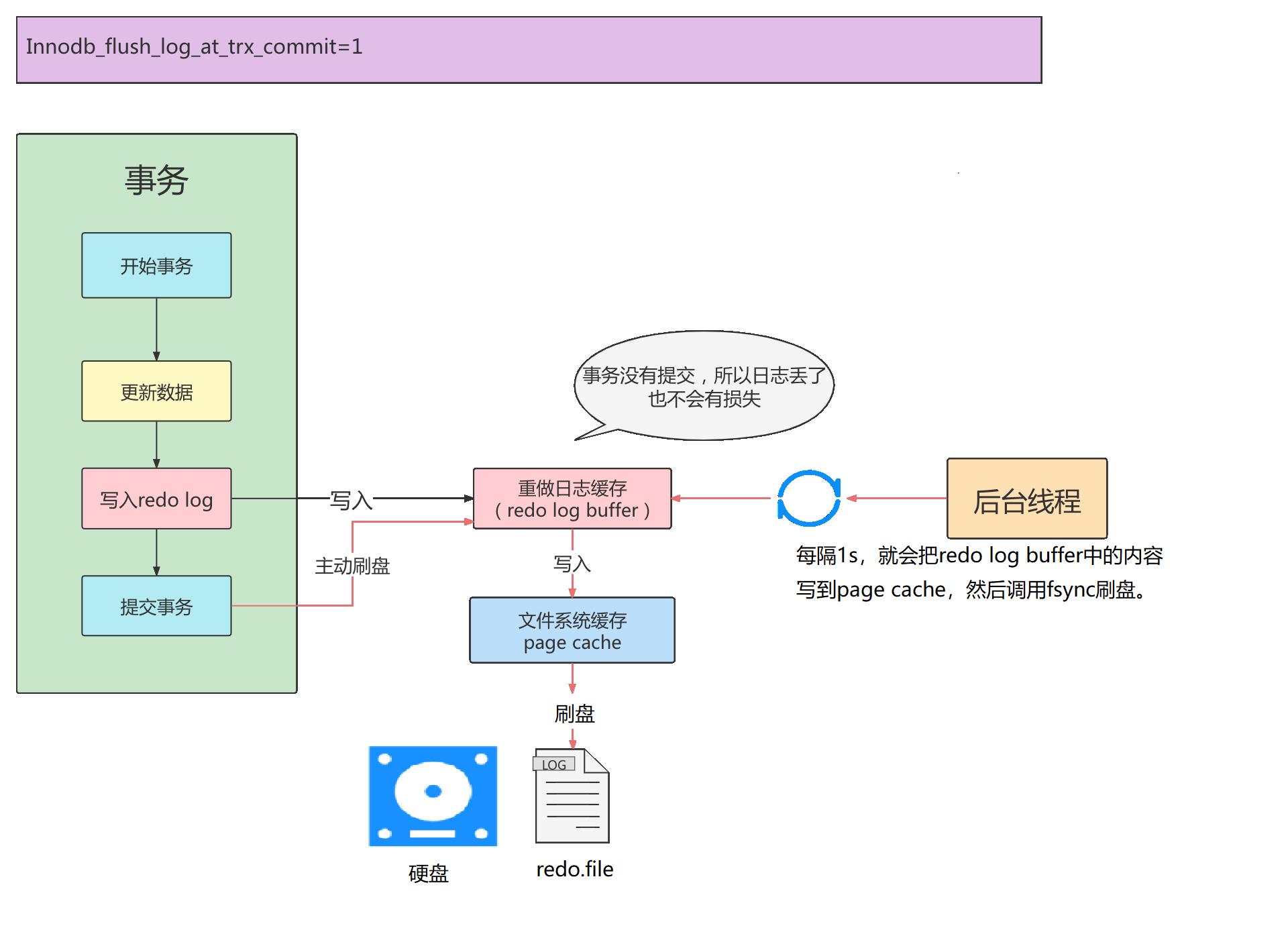 《MySQL高级篇》十二、MySQL事务日志_mysql_08