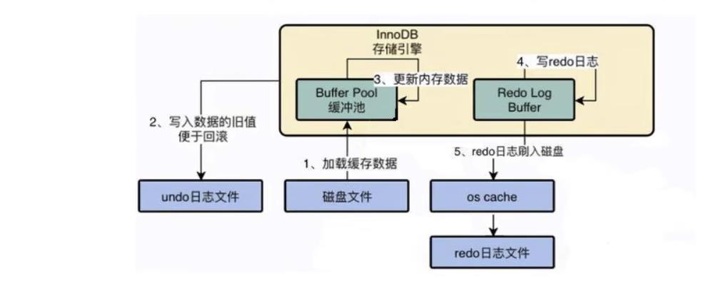 《MySQL高级篇》十二、MySQL事务日志_数据_20