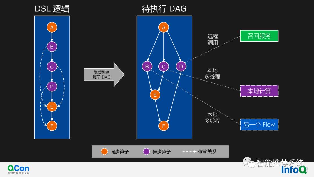 【推荐实践】快手通用策略DSL在推荐系统架构的应用和演进.pdf（附下载链接）..._推荐系统_15