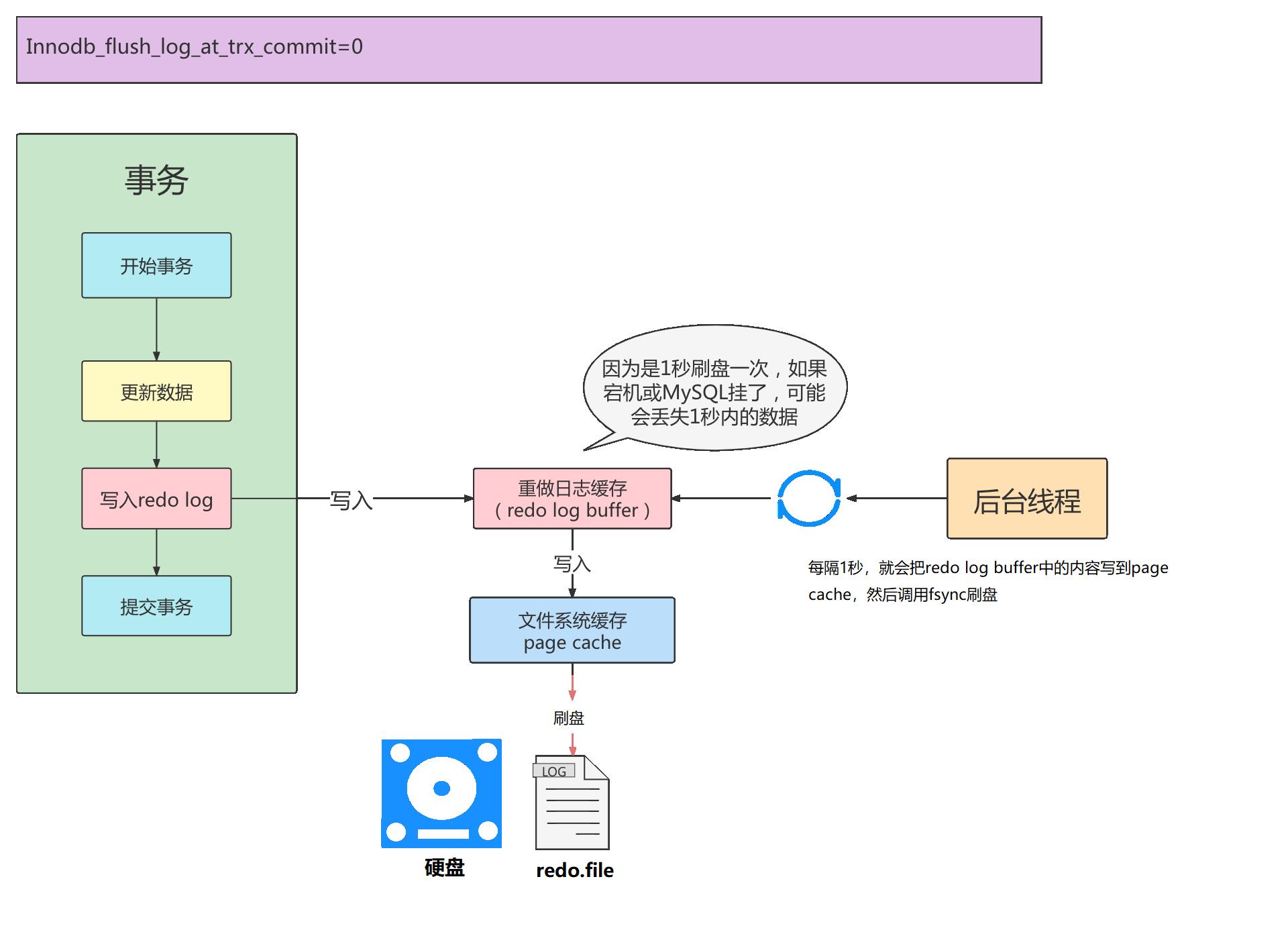 《MySQL高级篇》十二、MySQL事务日志_mysql_10