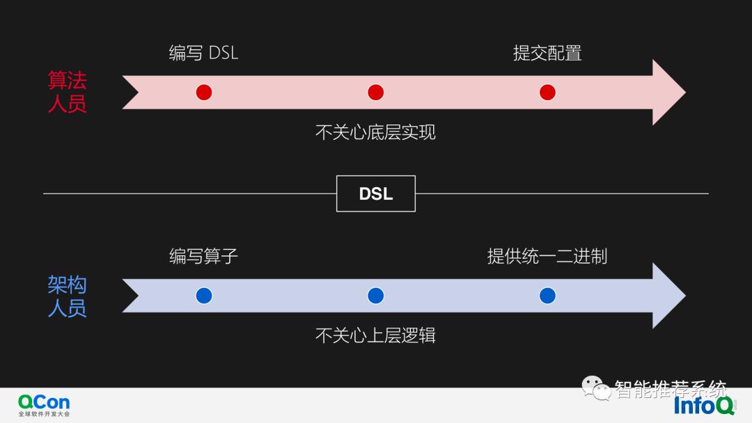 【推荐实践】快手通用策略DSL在推荐系统架构的应用和演进.pdf（附下载链接）..._系统架构_22