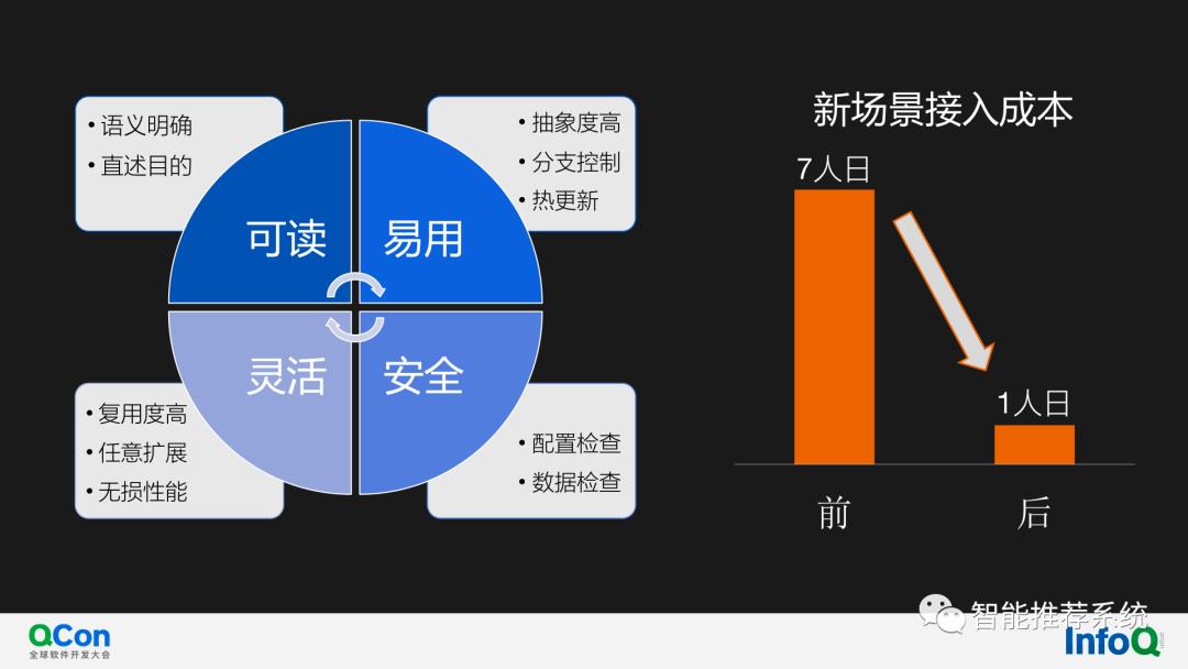 【推荐实践】快手通用策略DSL在推荐系统架构的应用和演进.pdf（附下载链接）..._系统架构_23