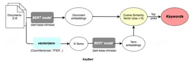 广告行业中那些趣事系列60：详解超好用的无监督关键词提取算法Keybert_无监督学习_03